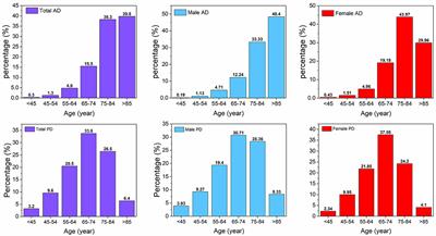 Analyses of hospitalization in Alzheimer's disease and Parkinson's disease in a tertiary hospital